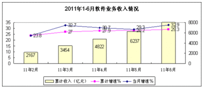 中国上半年软件外包服务发展迅猛，同比增46.4%显示强劲活力